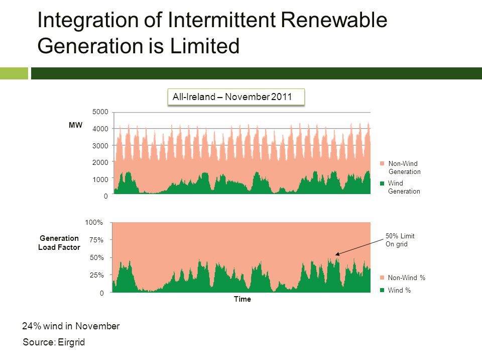 Integration of Intermittent Renewable Generation is Limited Non-Wind Generation Wind Generation MW Generation Load Factor Non-Wind % Wind % Time % 75% 50% 25% 0 50% Limit On grid Source: Eirgrid 24% wind in November All-Ireland – November 2011