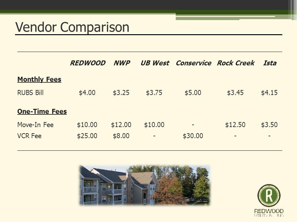 Vendor Comparison REDWOODNWPUB WestConserviceRock CreekIsta Monthly Fees RUBS Bill$4.00$3.25$3.75$5.00$3.45$4.15 One-Time Fees Move-In Fee$10.00$12.00$10.00-$12.50$3.50 VCR Fee$25.00$8.00-$