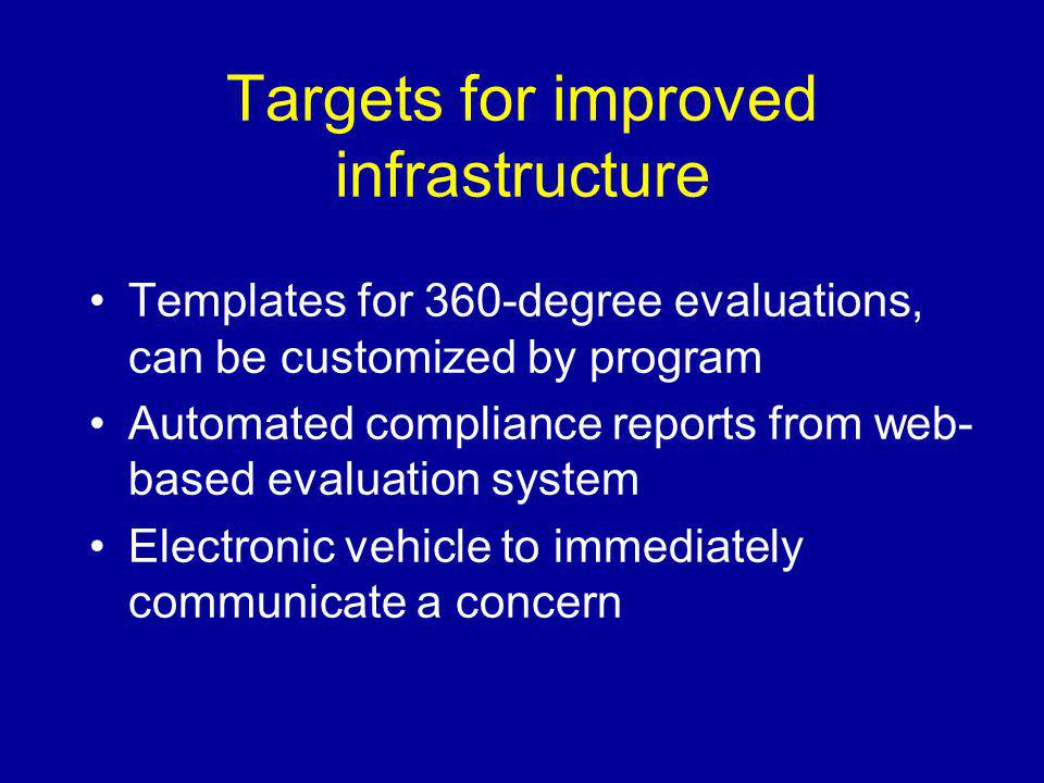 Targets for improved infrastructure Templates for 360-degree evaluations, can be customized by program Automated compliance reports from web- based evaluation system Electronic vehicle to immediately communicate a concern