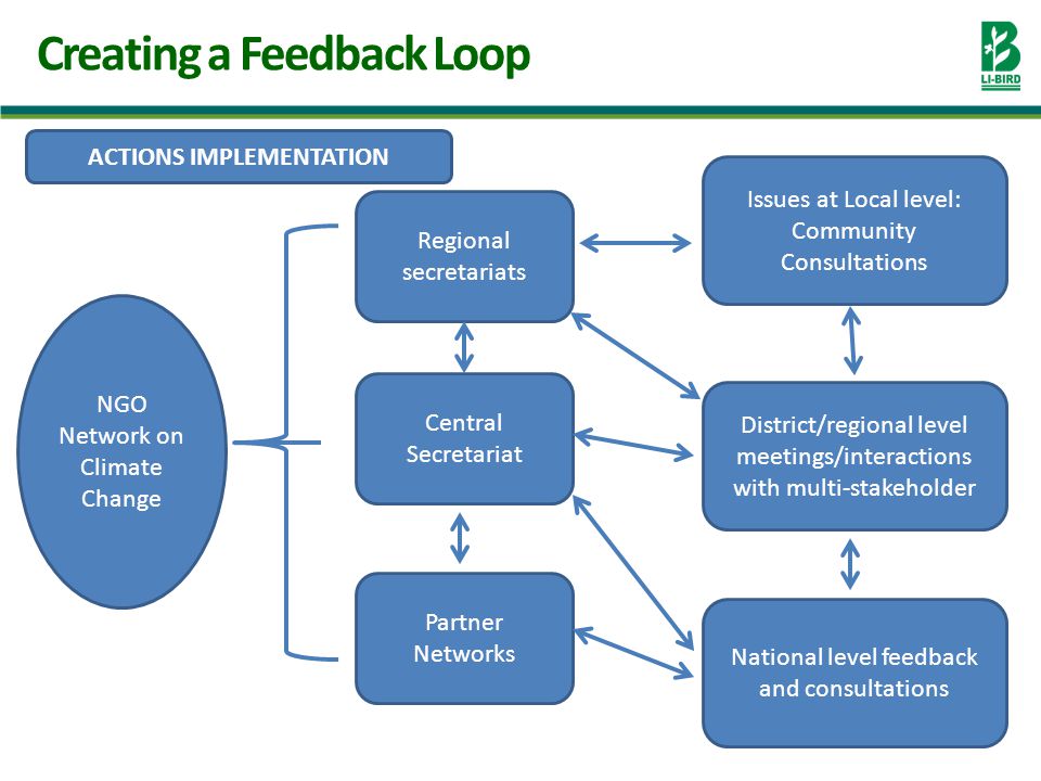 Creating a Feedback Loop Issues at Local level: Community Consultations District/regional level meetings/interactions with multi-stakeholder National level feedback and consultations NGO Network on Climate Change Regional secretariats Central Secretariat Partner Networks ACTIONS IMPLEMENTATION