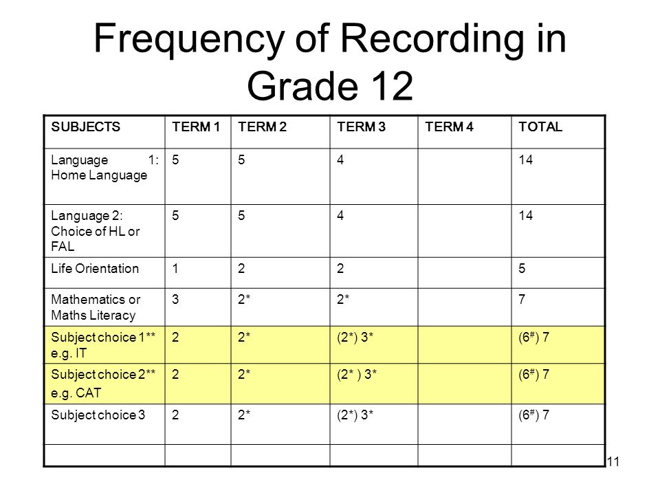 11 Frequency of Recording in Grade 12 SUBJECTSTERM 1TERM 2TERM 3TERM 4TOTAL Language 1: Home Language Language 2: Choice of HL or FAL Life Orientation1225 Mathematics or Maths Literacy 32* 7 Subject choice 1** e.g.