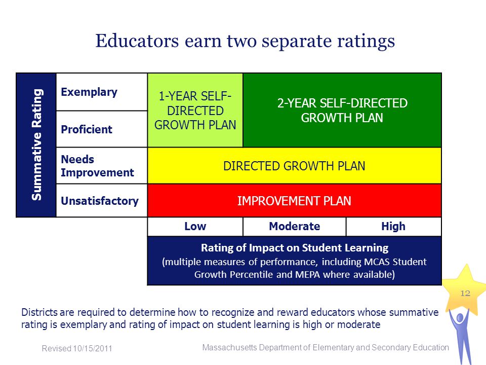 Educators earn two separate ratings 12 Massachusetts Department of Elementary and Secondary Education Revised 10/15/2011 Districts are required to determine how to recognize and reward educators whose summative rating is exemplary and rating of impact on student learning is high or moderate Summative Rating Exemplary 1-YEAR SELF- DIRECTED GROWTH PLAN 2-YEAR SELF-DIRECTED GROWTH PLAN Proficient Needs Improvement DIRECTED GROWTH PLAN Unsatisfactory IMPROVEMENT PLAN LowModerateHigh Rating of Impact on Student Learning (multiple measures of performance, including MCAS Student Growth Percentile and MEPA where available)