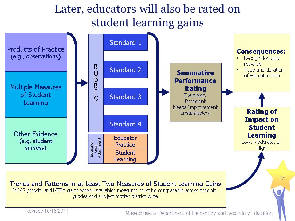 15 Later, educators will also be rated on student learning gains Massachusetts Department of Elementary and Secondary Education Revised 10/15/2011