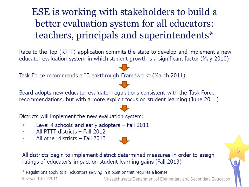 ESE is working with stakeholders to build a better evaluation system for all educators: teachers, principals and superintendents* Race to the Top (RTTT) application commits the state to develop and implement a new educator evaluation system in which student growth is a significant factor (May 2010) Task Force recommends a Breakthrough Framework (March 2011) Board adopts new educator evaluator regulations consistent with the Task Force recommendations, but with a more explicit focus on student learning (June 2011) Districts will implement the new evaluation system: Level 4 schools and early adopters – Fall 2011 All RTTT districts – Fall 2012 All other districts – Fall 2013 All districts begin to implement district-determined measures in order to assign ratings of educators impact on student learning gains (Fall 2013) * Regulations apply to all educators serving in a position that requires a license Massachusetts Department of Elementary and Secondary Education 5 Revised 10/15/2011