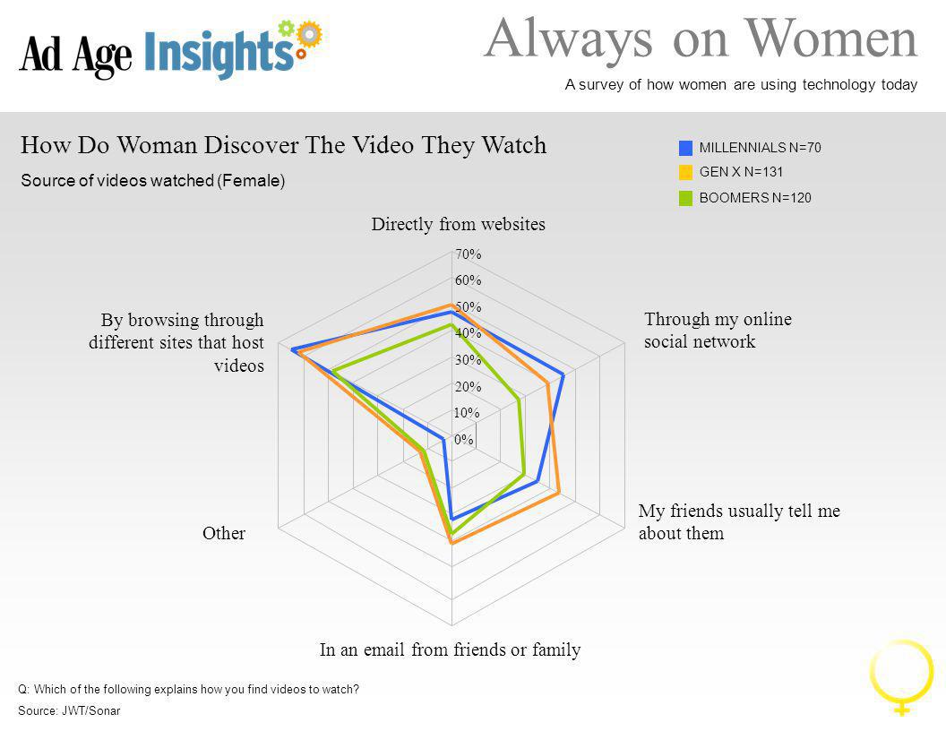 Always on Women A survey of how women are using technology today How Do Woman Discover The Video They Watch Source of videos watched (Female) MILLENNIALS N=70 GEN X N=131 0% 10% 20% 30% 40% 50% 60% 70% By browsing through different sites that host videos Through my online social network My friends usually tell me about them Directly from websites Other In an  from friends or family BOOMERS N=120 Q: Which of the following explains how you find videos to watch.