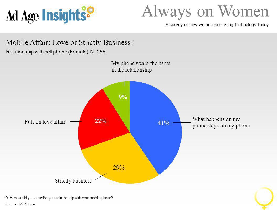 Always on Women A survey of how women are using technology today Mobile Affair: Love or Strictly Business.