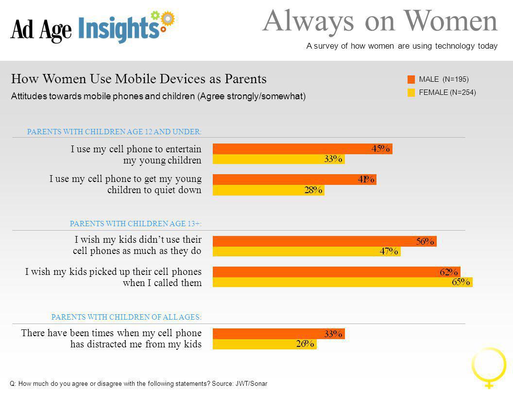Always on Women A survey of how women are using technology today How Women Use Mobile Devices as Parents Attitudes towards mobile phones and children (Agree strongly/somewhat) Q: How much do you agree or disagree with the following statements.