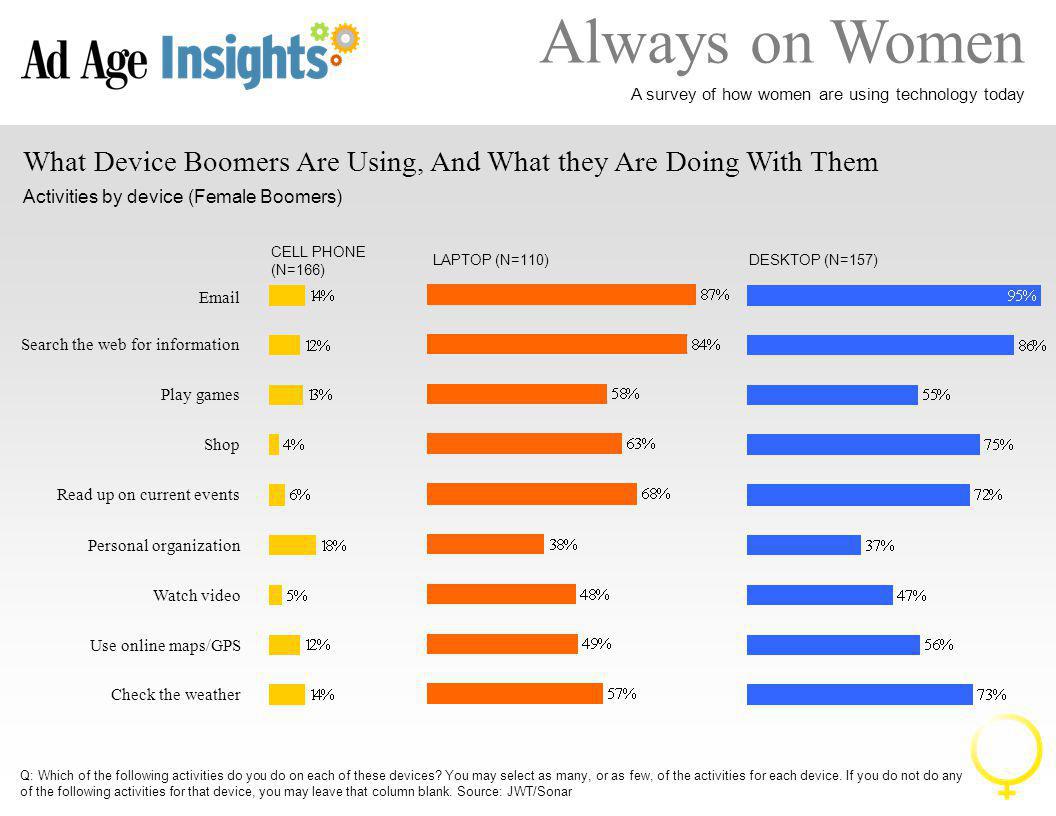 Always on Women A survey of how women are using technology today What Device Boomers Are Using, And What they Are Doing With Them Activities by device (Female Boomers)  Search the web for information Play games Shop Read up on current events Personal organization Watch video Use online maps/GPS Check the weather CELL PHONE (N=166) LAPTOP (N=110) DESKTOP (N=157) Q: Which of the following activities do you do on each of these devices.