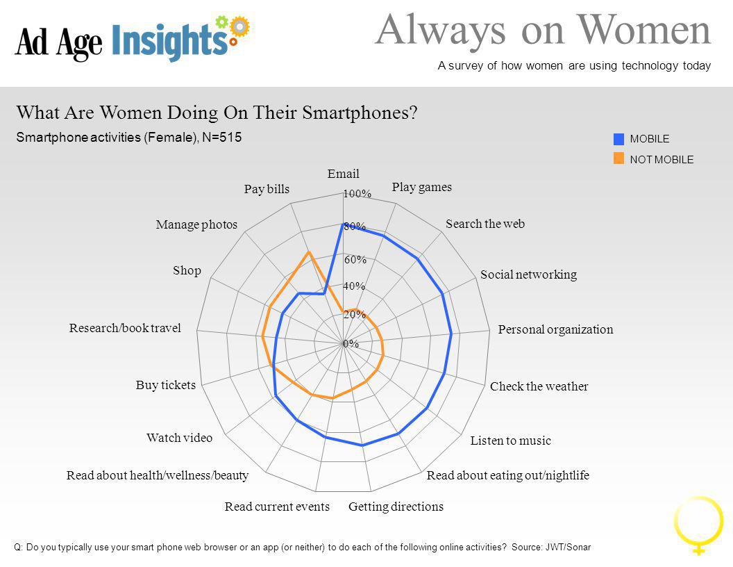 Always on Women A survey of how women are using technology today What Are Women Doing On Their Smartphones.