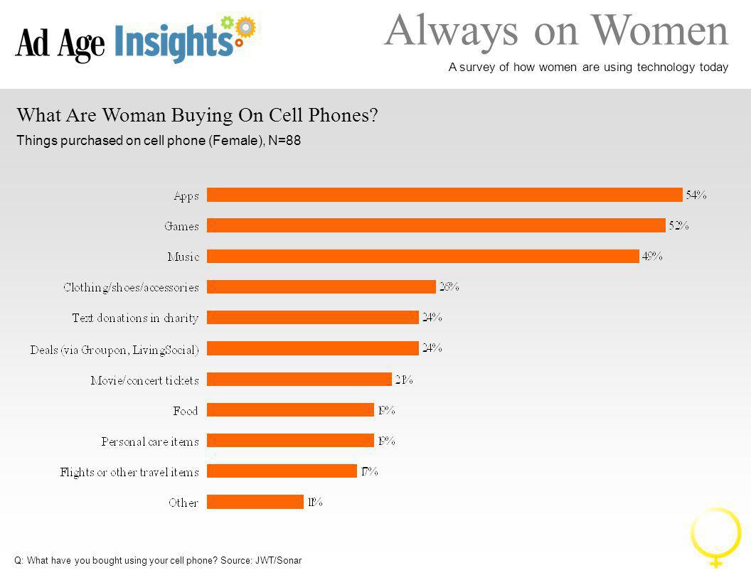 Always on Women A survey of how women are using technology today What Are Woman Buying On Cell Phones.