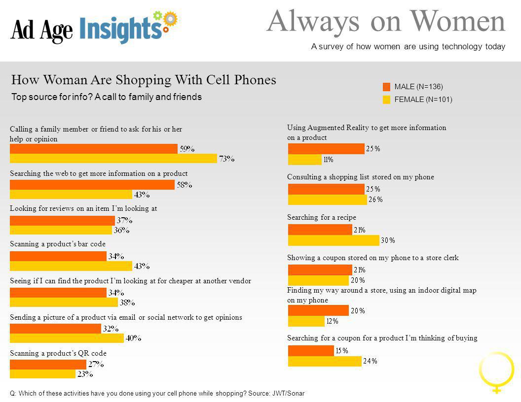 Always on Women A survey of how women are using technology today How Woman Are Shopping With Cell Phones Top source for info.