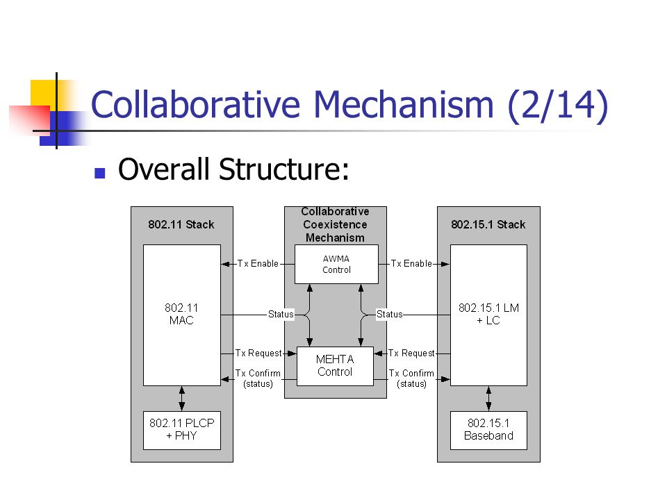 Collaborative Mechanism (2/14) Overall Structure: AWMA Control