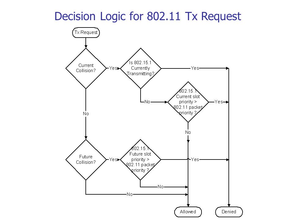 Decision Logic for Tx Request