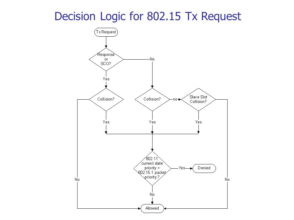 Decision Logic for Tx Request