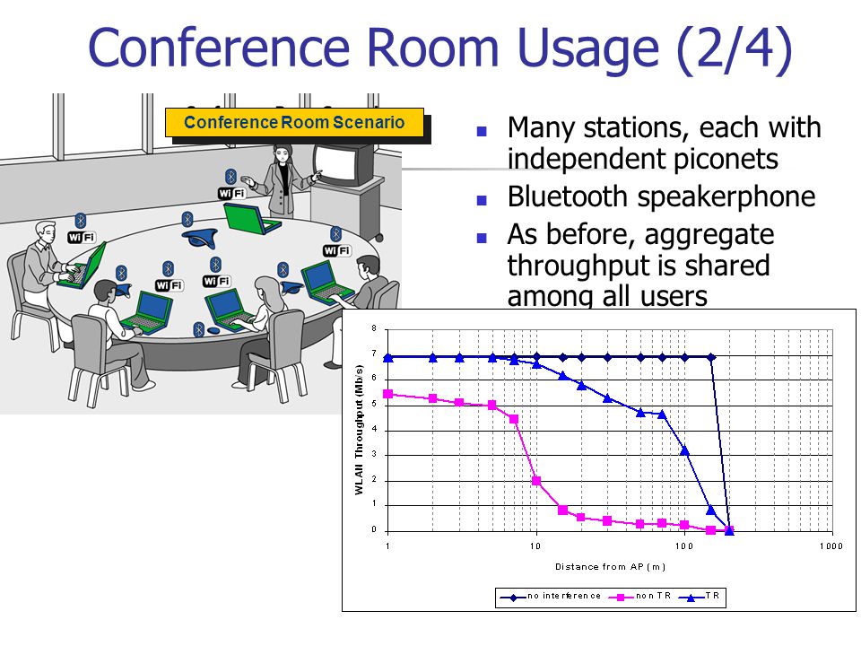 Conference Room Usage (2/4) Many stations, each with independent piconets Bluetooth speakerphone As before, aggregate throughput is shared among all users Back to Single User Scenario Conference Room Scenario