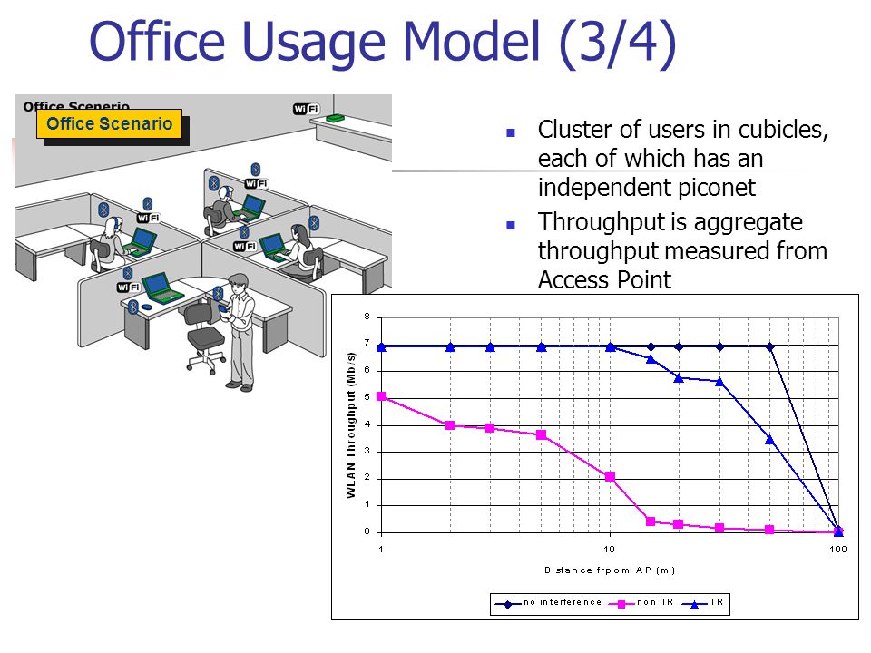 Office Usage Model (3/4) Cluster of users in cubicles, each of which has an independent piconet Throughput is aggregate throughput measured from Access Point Back to Single User Scenario Office Scenario