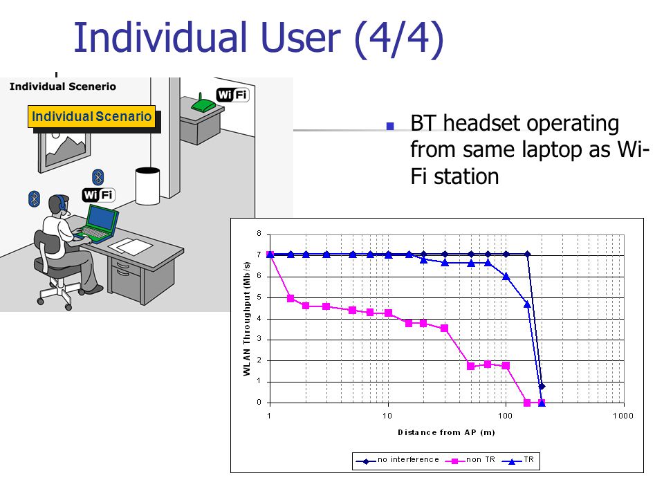 Individual User (4/4) BT headset operating from same laptop as Wi- Fi station Individual Scenario