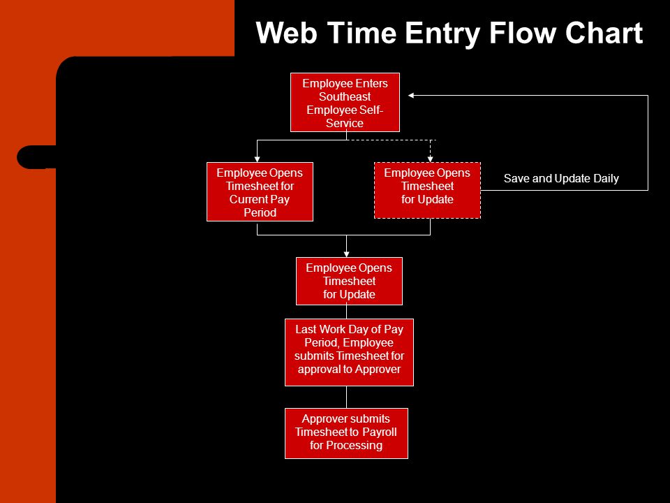 Web Time Entry Flow Chart Employee Opens Timesheet for Current Pay Period Employee Enters Southeast Employee Self- Service Employee Opens Timesheet for Update Employee Opens Timesheet for Update Last Work Day of Pay Period, Employee submits Timesheet for approval to Approver Approver submits Timesheet to Payroll for Processing Save and Update Daily