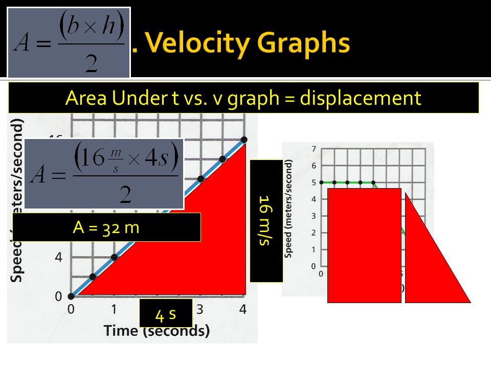 Area Under t vs. v graph = displacement 16 m/s 4 s A = 32 m