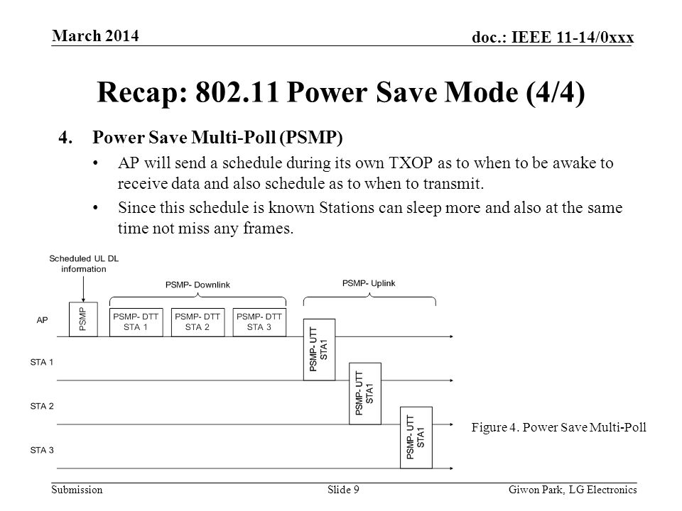 Submission doc.: IEEE 11-14/0xxx March 2014 Giwon Park, LG ElectronicsSlide 9 Recap: Power Save Mode (4/4) 4.Power Save Multi-Poll (PSMP) AP will send a schedule during its own TXOP as to when to be awake to receive data and also schedule as to when to transmit.