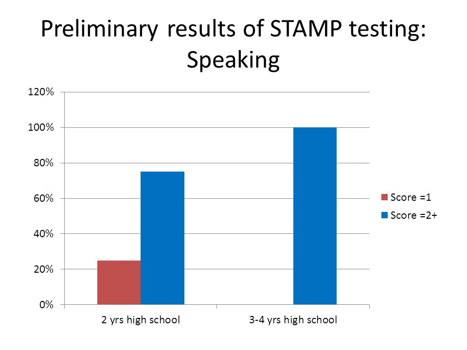 Preliminary results of STAMP testing: Speaking