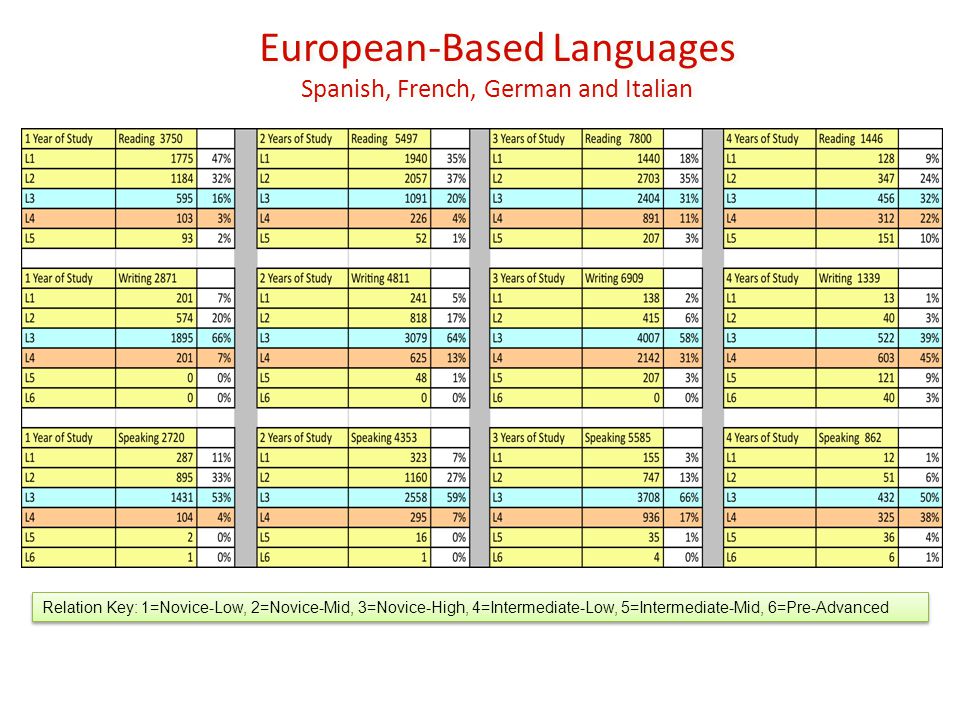 European-Based Languages Spanish, French, German and Italian European-Based Languages Spanish, French, German and Italian Relation Key: 1=Novice-Low, 2=Novice-Mid, 3=Novice-High, 4=Intermediate-Low, 5=Intermediate-Mid, 6=Pre-Advanced