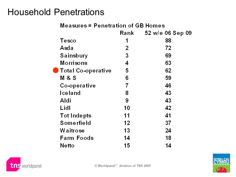 Household Penetrations