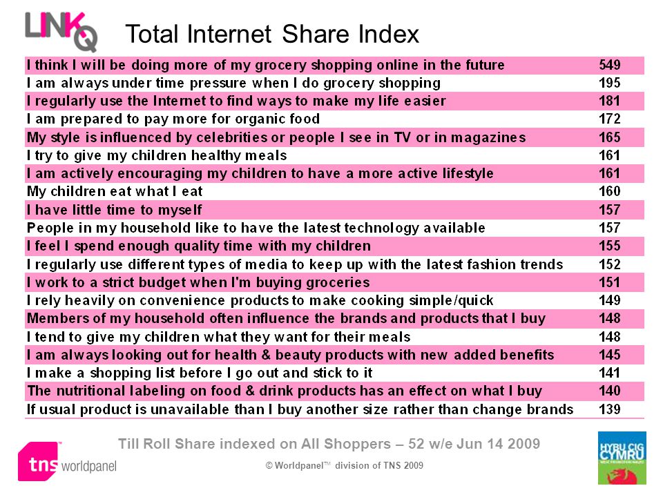 Total Internet Share Index Till Roll Share indexed on All Shoppers – 52 w/e Jun