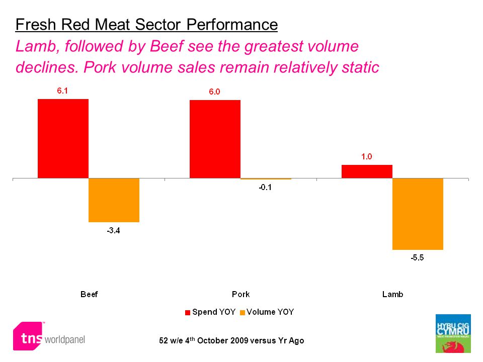 © Worldpanel TM division of TNS 2009 Fresh Red Meat Sector Performance Lamb, followed by Beef see the greatest volume declines.