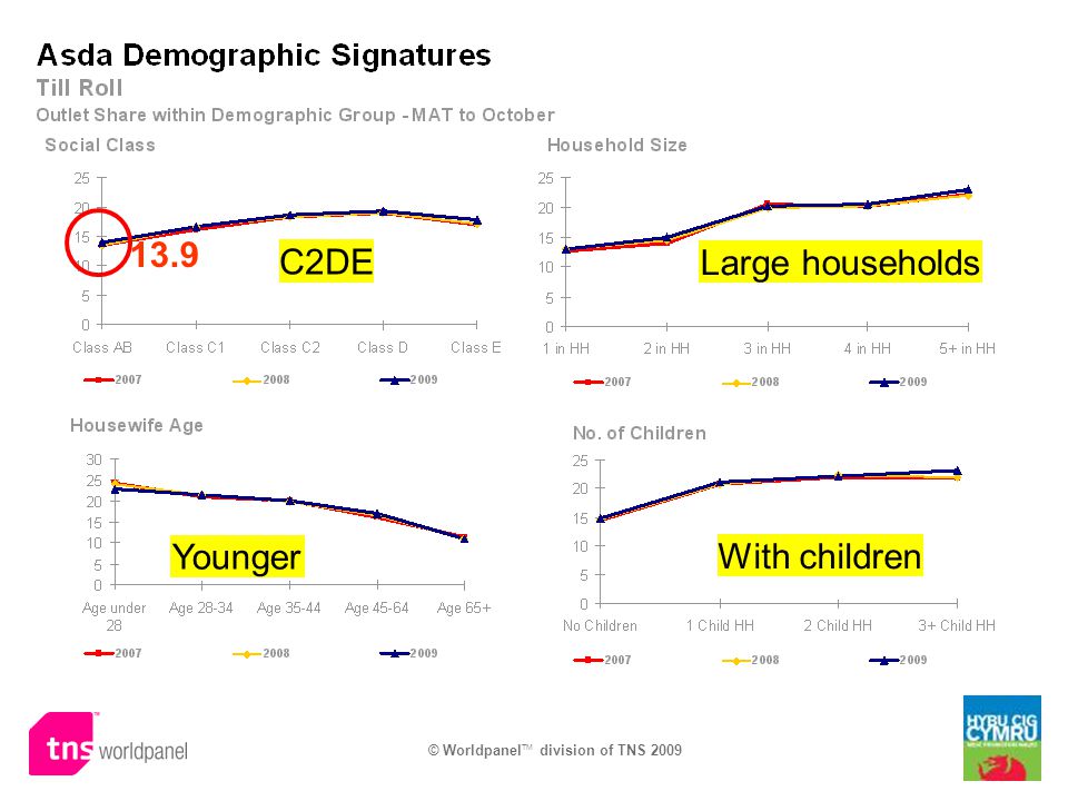 13.9 C2DE Large households Younger With children