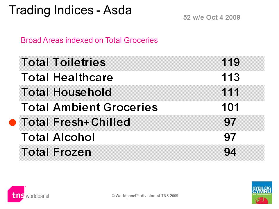 © Worldpanel TM division of TNS 2009 Trading Indices - Asda Broad Areas indexed on Total Groceries 52 w/e Oct