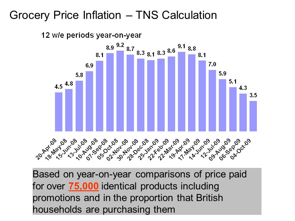 Grocery Price Inflation – TNS Calculation Based on year-on-year comparisons of price paid for over 75,000 identical products including promotions and in the proportion that British households are purchasing them