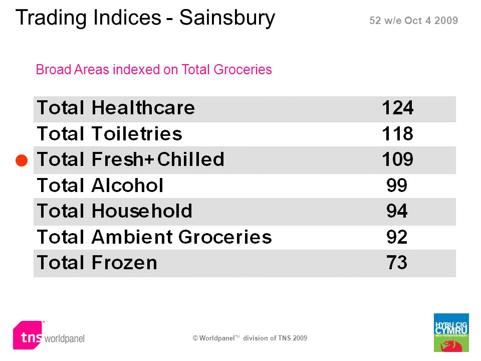 © Worldpanel TM division of TNS 2009 Trading Indices - Sainsbury Broad Areas indexed on Total Groceries 52 w/e Oct