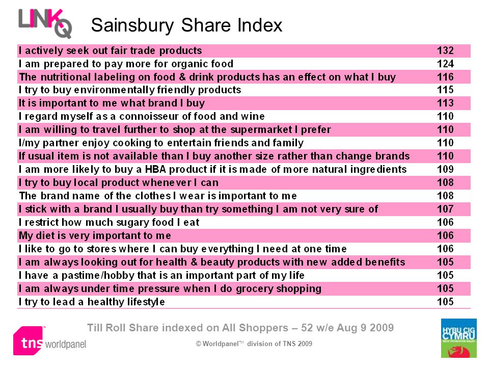 Sainsbury Share Index Till Roll Share indexed on All Shoppers – 52 w/e Aug