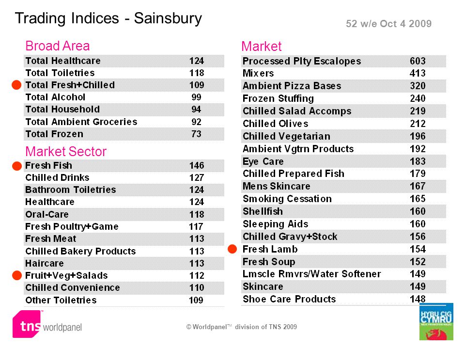 © Worldpanel TM division of TNS 2009 Trading Indices - Sainsbury Broad Area Market Sector Market 52 w/e Oct