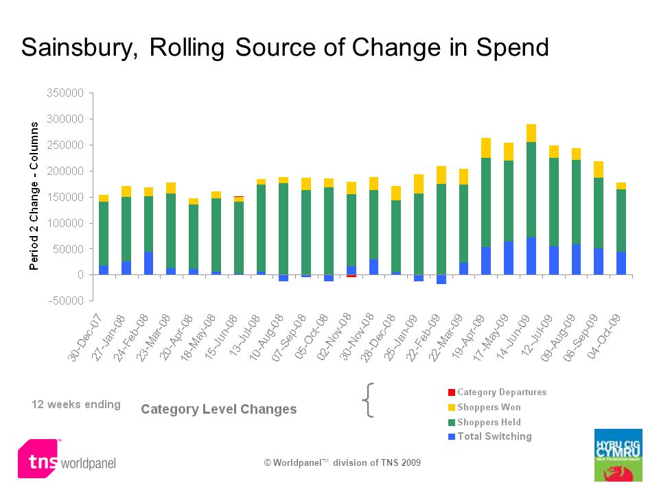 Sainsbury, Rolling Source of Change in Spend