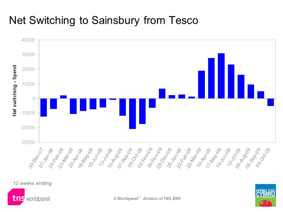 © Worldpanel TM division of TNS 2009 Net Switching to Sainsbury from Tesco
