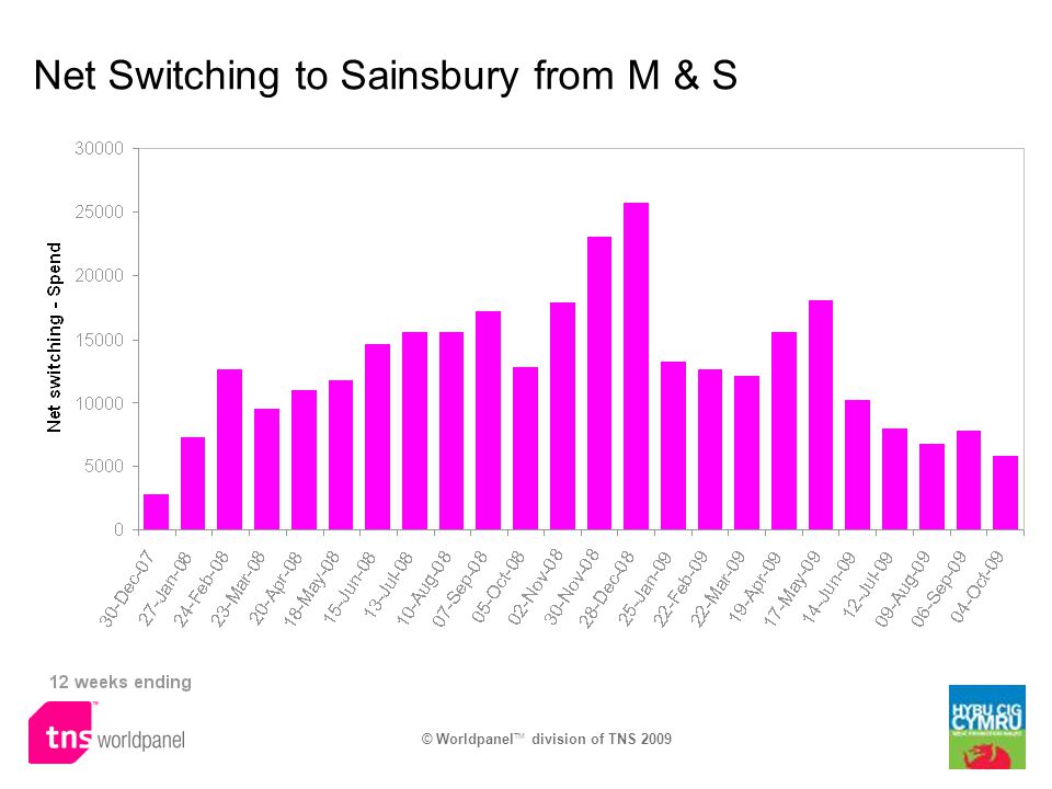© Worldpanel TM division of TNS 2009 Net Switching to Sainsbury from M & S