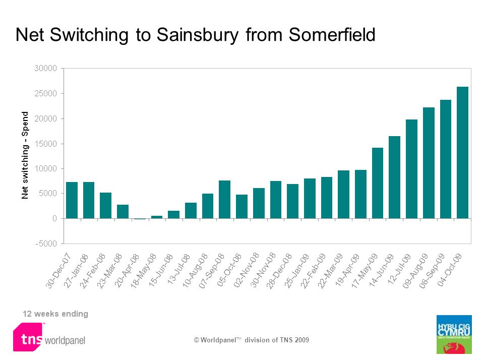 © Worldpanel TM division of TNS 2009 Net Switching to Sainsbury from Somerfield