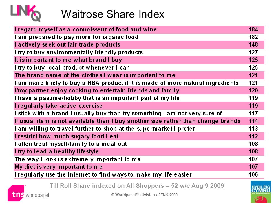 Waitrose Share Index Till Roll Share indexed on All Shoppers – 52 w/e Aug