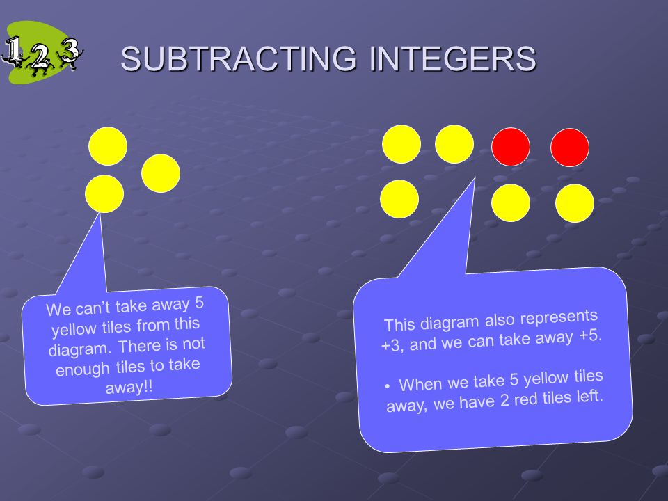 SUBTRACTING INTEGERS We cant take away 5 yellow tiles from this diagram.