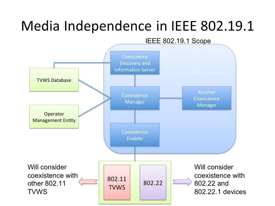 Media Independence in IEEE