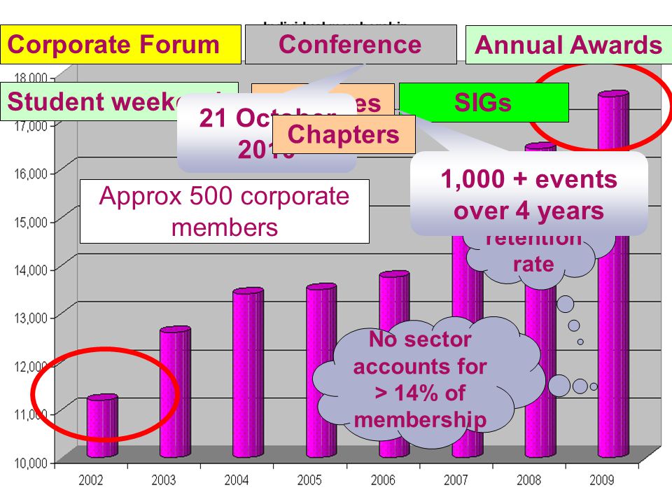 Approx 500 corporate members Corporate Forum Conference Branches Annual Awards SIGs Student weekend ca.