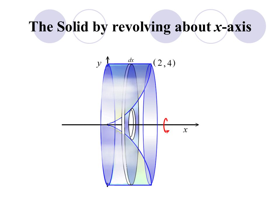 Revolving about x-axis (animate)