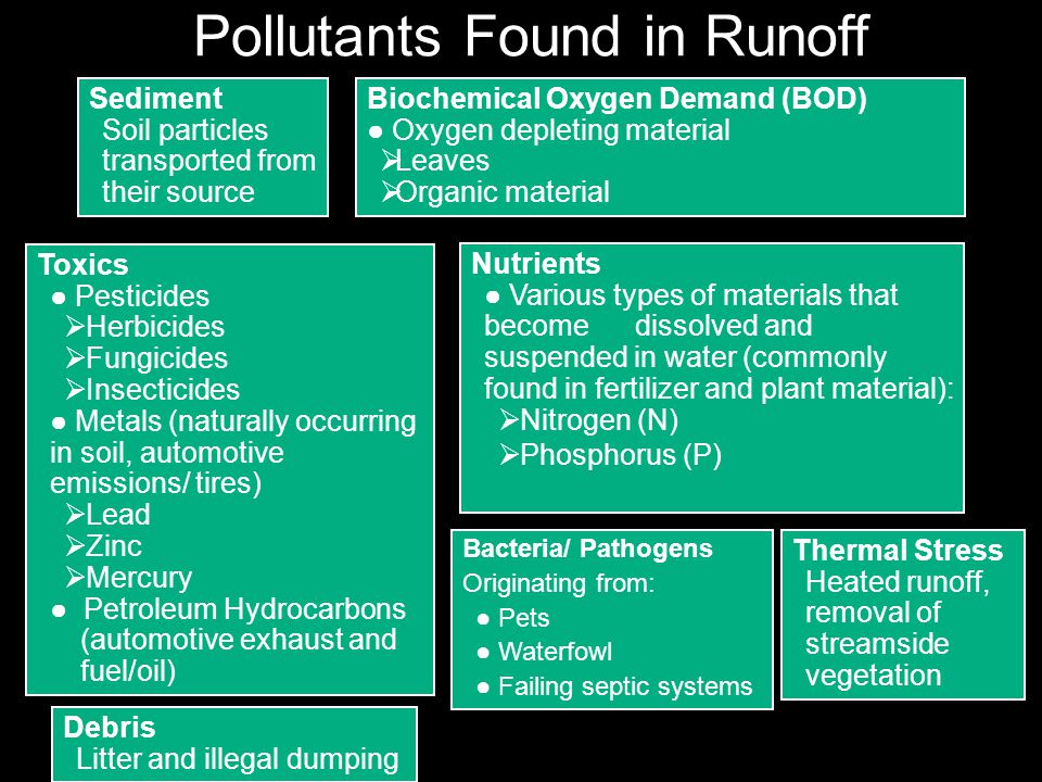Pollutants Found in Runoff Sediment Soil particles transported from their source Biochemical Oxygen Demand (BOD) Oxygen depleting material Leaves Organic material Toxics Pesticides Herbicides Fungicides Insecticides Metals (naturally occurring in soil, automotive emissions/ tires) Lead Zinc Mercury Petroleum Hydrocarbons (automotive exhaust and fuel/oil) Debris Litter and illegal dumping Nutrients Various types of materials that become dissolved and suspended in water (commonly found in fertilizer and plant material): Nitrogen (N) Phosphorus (P) Bacteria/ Pathogens Originating from: Pets Waterfowl Failing septic systems Thermal Stress Heated runoff, removal of streamside vegetation