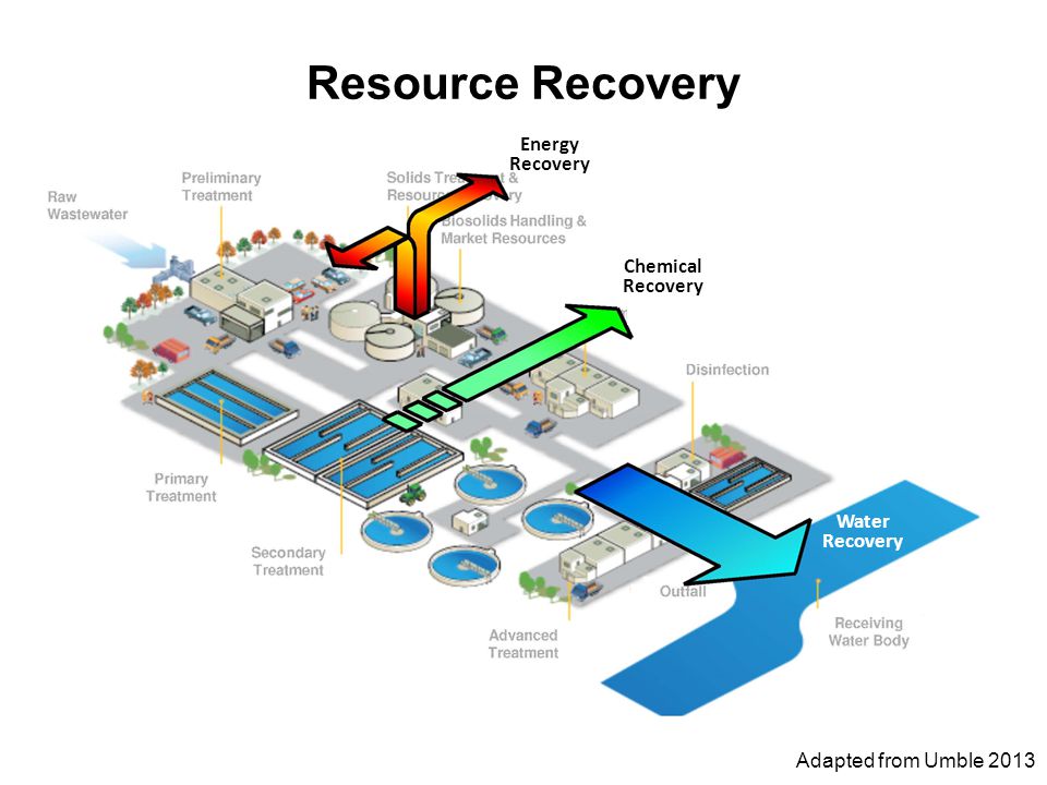 Resource Recovery Energy Recovery Chemical Recovery Water Recovery Adapted from Umble 2013