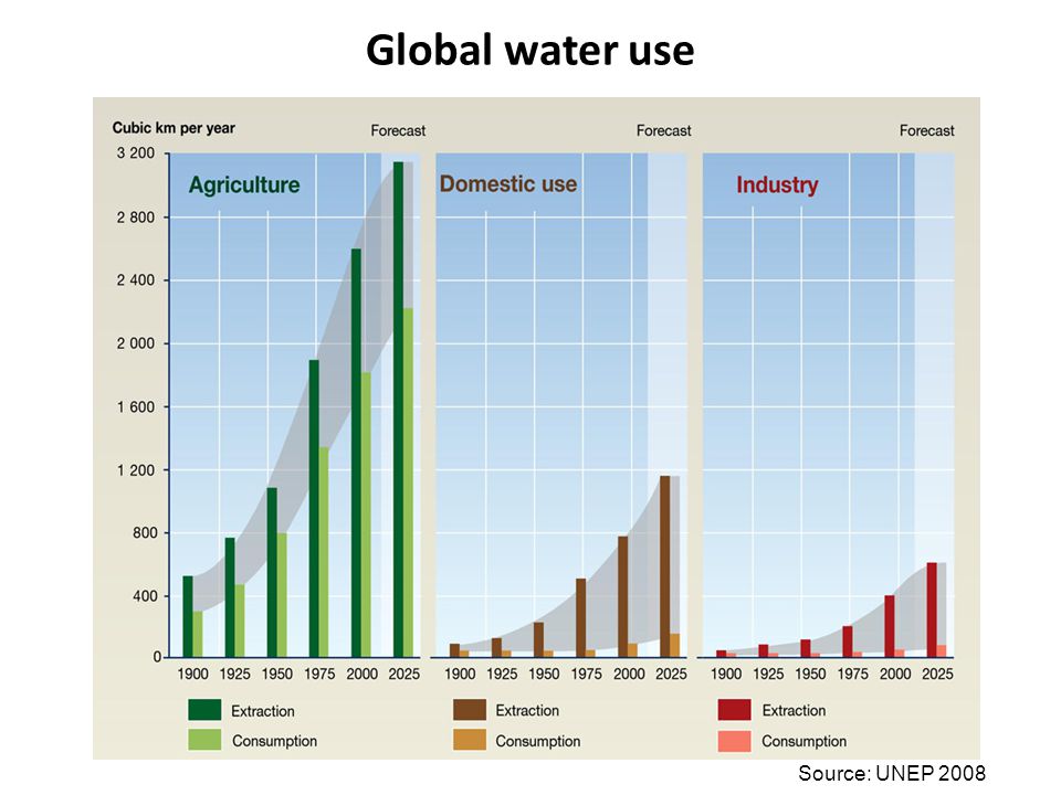 Global water use Source: UNEP 2008