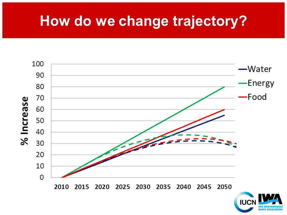 How do we change trajectory