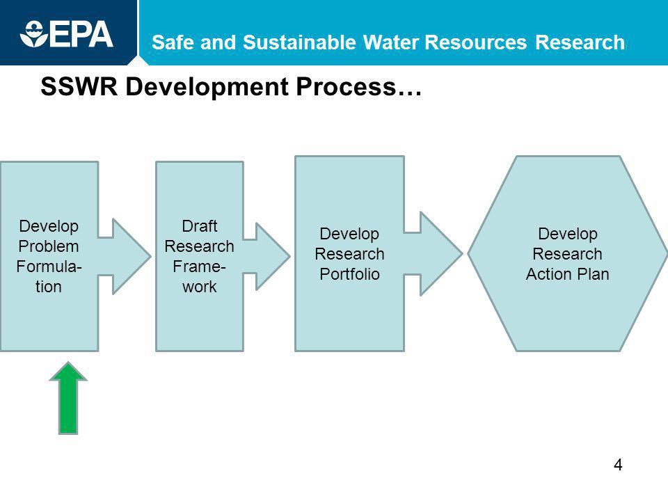 Safe and Sustainable Water Resources Research SSWR Development Process… 4 Draft Research Frame- work Develop Research Portfolio Develop Research Action Plan Develop Problem Formula- tion