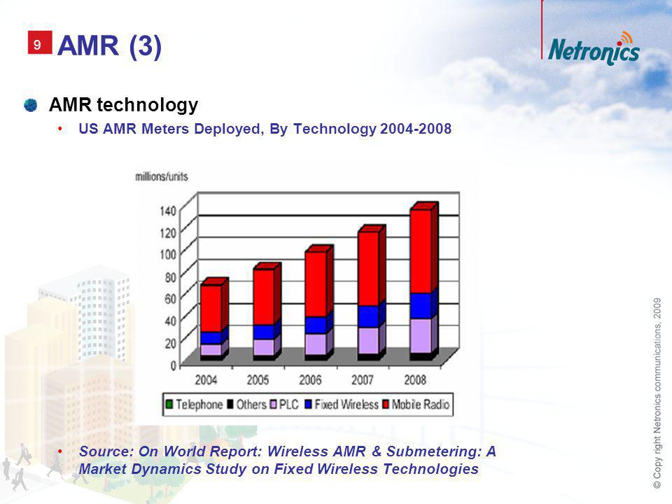 9 AMR (3) AMR technology US AMR Meters Deployed, By Technology Source: On World Report: Wireless AMR & Submetering: A Market Dynamics Study on Fixed Wireless Technologies